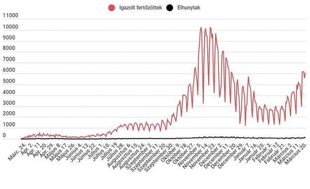 Hatezernél több új fertőzés, megint rekordot döntött az intenzíven lévők száma